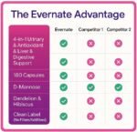 D-Mannose 1000mg with Cranberry (2 Capsules per Daily Serving) – 4-in-1 UTI & Bladder Cleanse with Hibiscus & Dandelion – 180 Vegan Capsules – Made in Canada - Image 5