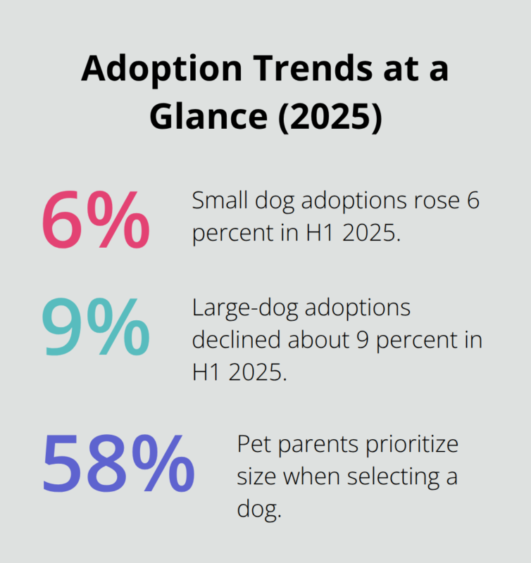 Key U.S. dog adoption percentages showing shifts by size and owner priorities. - dog news roundups 2026