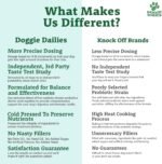 Doggie Dailies Probiotics for Dogs, 225 Soft Chews, Advanced Dog Probiotics with Prebiotics, Promotes Gut Health, Supports Immune System and Overall Wellness (Pumpkin) - Image 6