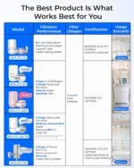 Waterdrop WD-FC-06 Stainless-Steel Faucet Water Filter, Carbon Block Water Filtration System, Tap Water Filter, Reduces Chlorine, Heavy Metals and Bad Taste (1 Filter Included) - Image 3