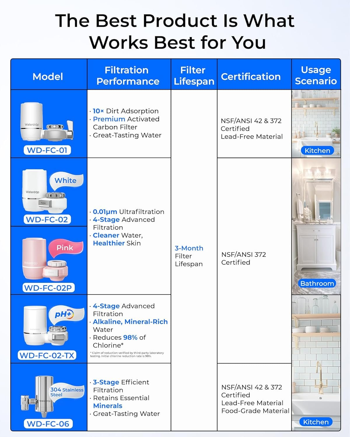 Waterdrop WD-FC-06 Stainless-Steel Faucet Water Filter, Carbon Block Water Filtration System, Tap Water Filter, Reduces Chlorine, Heavy Metals and Bad Taste (1 Filter Included) - Image 3