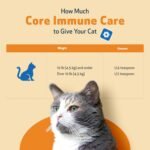 Pet Wellbeing Core Immune Care for Cats of All Ages - Daily Antioxidants, Immune Support, Collagen, Glutathione, Vitamin E - Veterinarian-Formulated Holistic Supplement 3.7 oz (105 g) Powder - Image 9