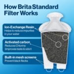 Brita 6 Cup Filter Pitcher with Smart Light Indicator, Reduces Chlorine taste and odour from Tap Water, Filters 151 Litres, Denali, Black - Image 7