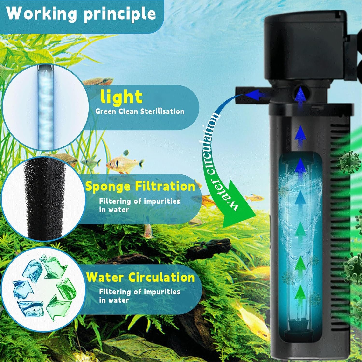 200GPH Aquarium Filter, Fish Tank Filter for 20-75 Gallon, Submersible Pump Filter for Green Water and Cloudy Clean, Ultra-Silent Green Killing Machine with Turtle Tank Deodorization - Image 3