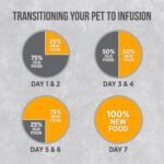 Nutrience Infusion Adult Small Breed Dog Food, 5 kg (11 lbs), Freeze-Dried Canadian Chicken, Dry Dog Food, Nourriture Pour Chien, Manger Pour Chien - Image 8