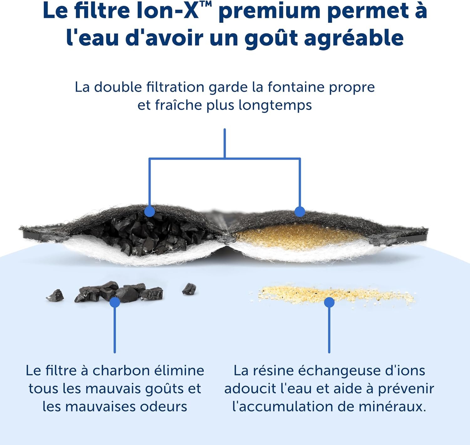 PetSafe Ion-X™ Pet Fountain Filters, 4-Pack, Dual Filtration for Cleaner and Fresher Water, Replacement Water Fountain Filter for PetSafe Outlast and Viva Pet Fountains - Image 4